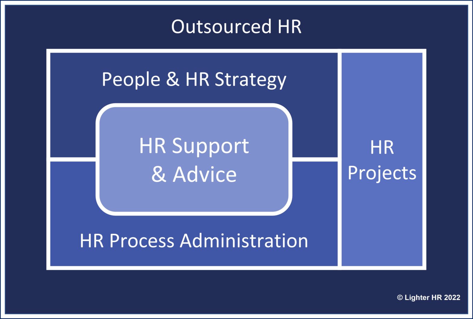 Lighter HR - HR Consultancy Services - HR Service Model