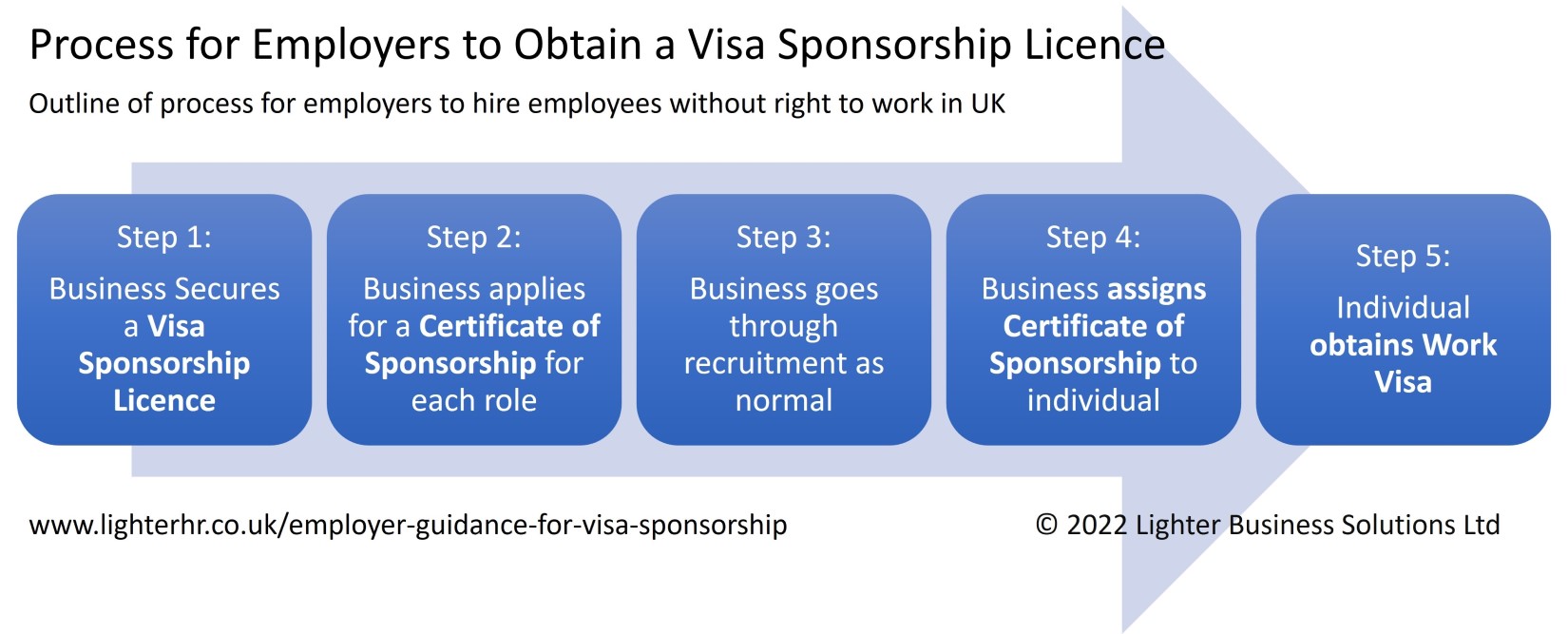 Process for an Employer Getting a Visa Sponsorship Licence - LighterHR