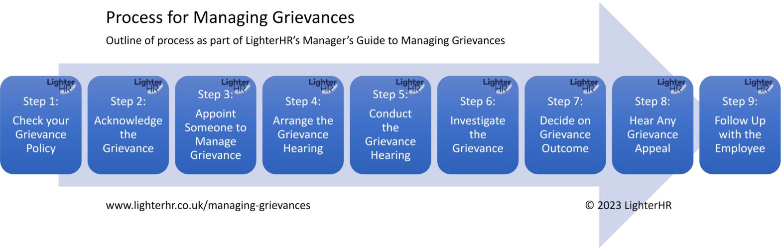 Process for Managing Grievances - LighterHR